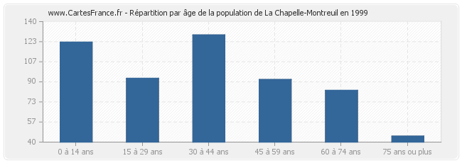 Répartition par âge de la population de La Chapelle-Montreuil en 1999